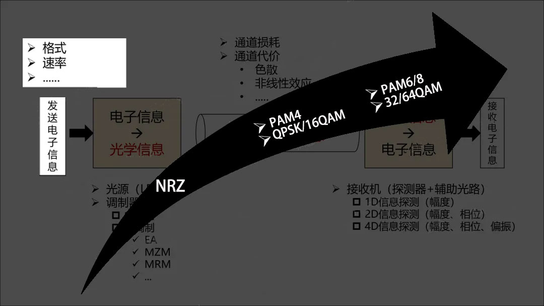 光纖通信的優(yōu)勢(shì)