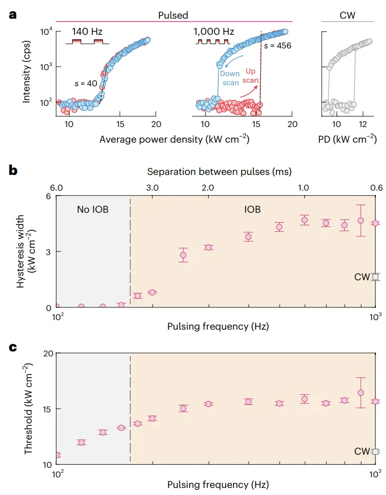 發(fā)光滯后的時(shí)間調(diào)制