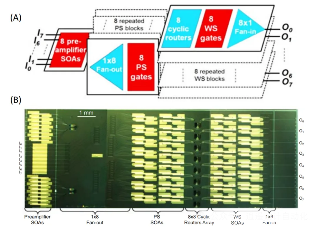 8×8×8λ InP開關(guān)結(jié)構(gòu)