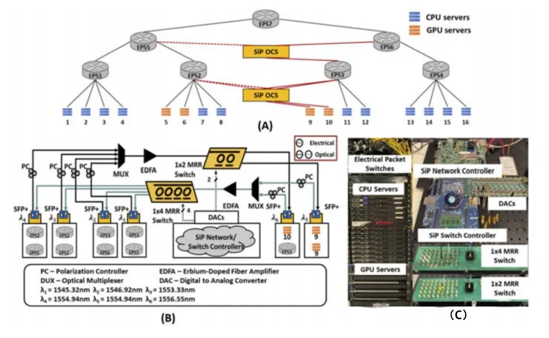分布式深度學習測試平臺與 DACON 架構(gòu)的拓撲結(jié)構(gòu)