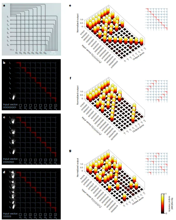 8×8開關陣列的性能測試圖