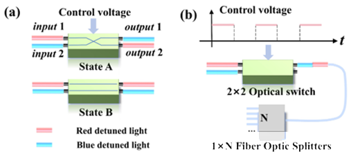 通過(guò)光纖光開(kāi)關(guān)實(shí)現(xiàn)FRM模式的示意圖。
