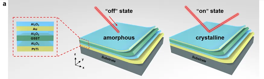 GSST 光開關(guān)結(jié)構(gòu)及功能示意圖 - 硫系相變材料法布里 - 珀羅光腔工作原理