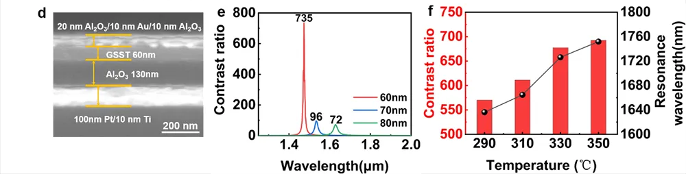 硫系相變材料光開關(guān) SEM 圖像、不同 GSST 厚度實(shí)驗(yàn)開關(guān)比及溫度依賴特性綜合圖 - 多層膜法布里 - 珀羅光腔超高開關(guān)比光開關(guān)性能數(shù)據(jù)