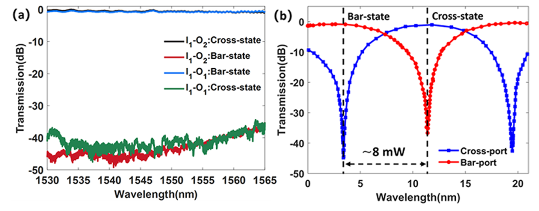 硅基光開關(guān)光譜響應(yīng)曲線_直通端與下載端性能對比_低串?dāng)_低功耗技術(shù)_科毅光通信_www.www.xiaohuo199.com