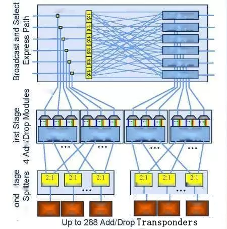 科毅光通信 CDC ROADM 上下路結(jié)構(gòu)示意圖 超低損耗大矩陣光開關(guān)集成設(shè)計(jì)