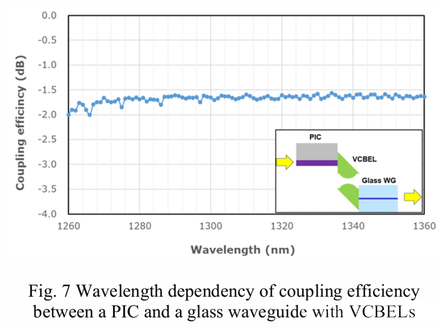 帶VCBEL的PIC與玻璃波導間耦合效率的波長依賴性