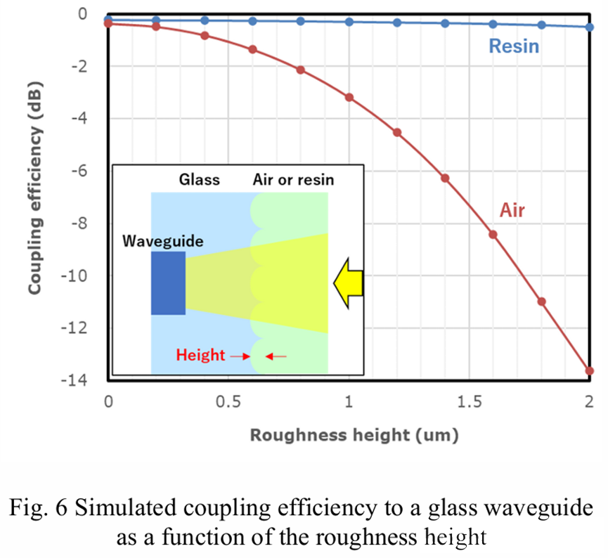 玻璃波導耦合效率隨粗糙度高度變化的仿真曲線