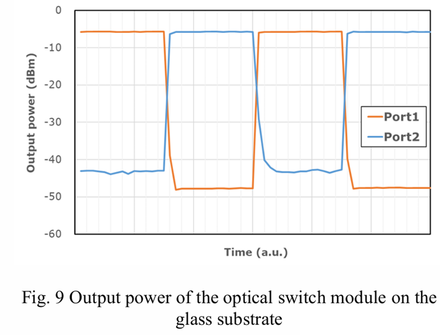 玻璃基板光開關(guān)模塊輸出光功率實測結(jié)果圖 - 光通信封裝技術(shù)