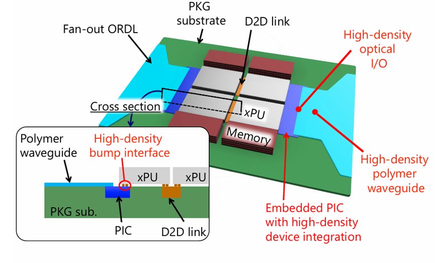 采用 AOP 襯底且無需額外串并轉(zhuǎn)換（SerDes）電路的封裝設(shè)計概念示意圖。