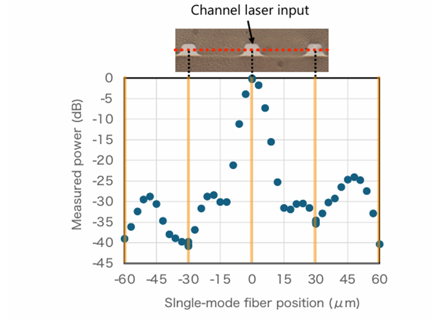 聚合物波導串擾測試結(jié)果 - 光通信傳輸性能