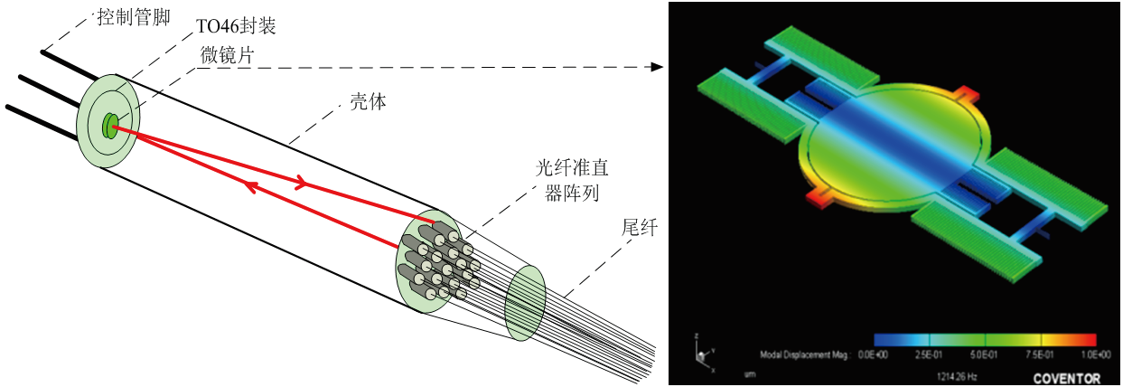 MEMS光開關(guān)結(jié)構(gòu)圖，包含光纖準直器、微鏡片及TO封裝外殼