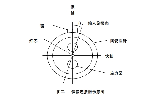 保偏連接器內(nèi)部結(jié)構(gòu)圖，顯示陶瓷插針、應(yīng)力區(qū)、鍵定位及慢軸/快軸方向，用于解釋角度誤差控制原理