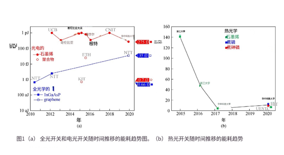 科毅光通信：石墨烯光開(kāi)關(guān)能耗比硅基器件降低3個(gè)數(shù)量級(jí)-廣西科毅