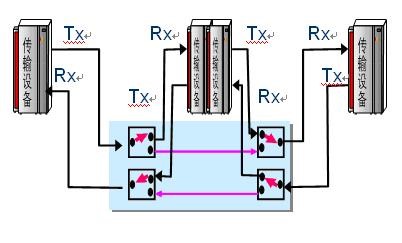 2×2機械式光開關構建OADM設備核心應用示意圖 2×2機械式光開關構建OADM設備核心應用示意圖