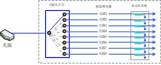 1×N機械式光開關網絡在線監(jiān)視系統(tǒng)多光路測試應用圖 1×N機械式光開關網絡在線監(jiān)視系統(tǒng)多光路測試應用圖