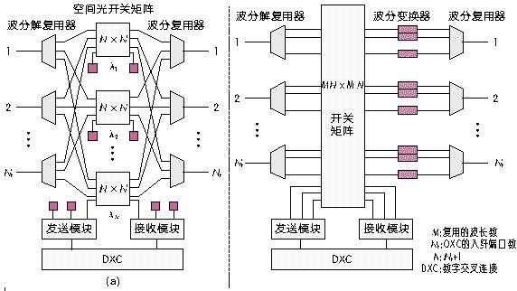 M×N機械式光開關構 OXC設備交換核心應用示意圖 M×N機械式光開關構 OXC設備交換核心應用示意圖