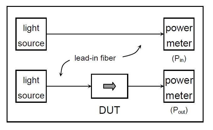 插入損耗測(cè)試原理示意圖，包含光源、導(dǎo)入光纖、DUT 和功率計(jì)的連接結(jié)構(gòu)