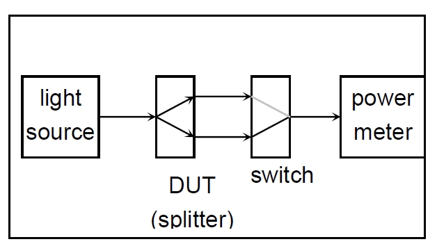 分光比測(cè)試原理示意圖，包含光源、光開(kāi)關(guān)、分光器 DUT 和功率計(jì)的連接結(jié)構(gòu)