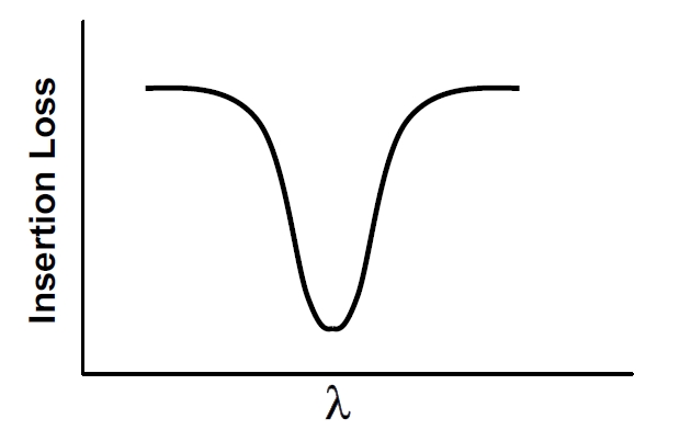 窄帶濾波器頻譜特性示意圖，橫軸為波長(zhǎng)，縱軸為插入損耗