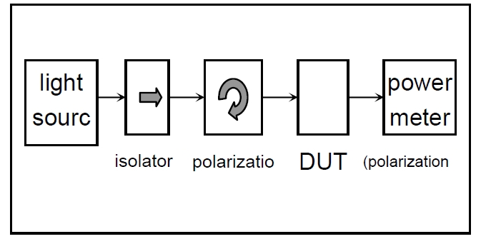 偏振相關(guān)損耗測(cè)試原理示意圖，包含光源、偏振控制器、DUT 和功率計(jì)的連接結(jié)構(gòu)