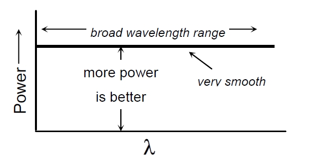 理想寬帶光源光譜特性示意圖，橫軸為波長(zhǎng)，縱軸為光功率，曲線呈現(xiàn)平滑分布