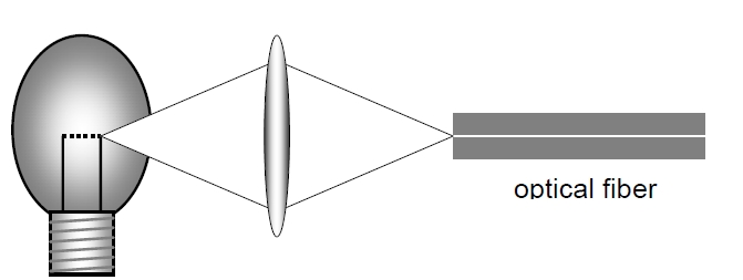 鎢絲燈泡與單模光纖連接結(jié)構(gòu)示意圖，包含燈泡光源和耦合光纖