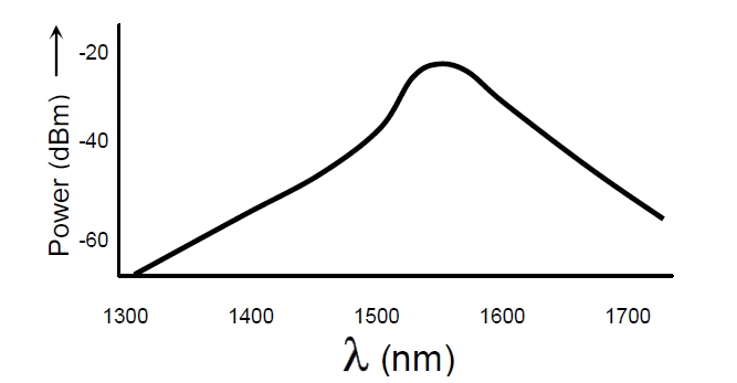 1550nm EELED 光譜特性示意圖，橫軸為波長(zhǎng)（1300-1700nm），縱軸為光功率（dBm）