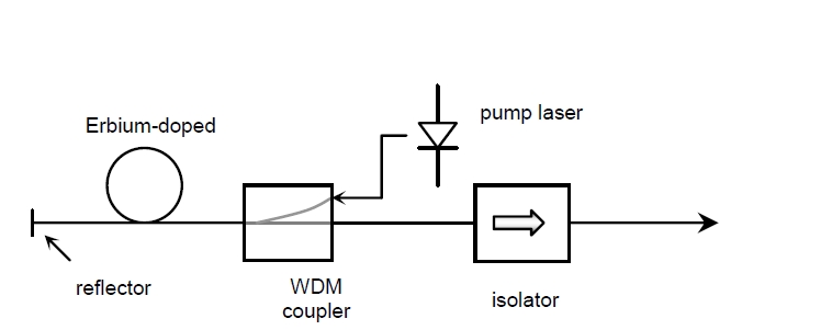 ASE光源結(jié)構(gòu)示意圖，包含泵浦激光器、摻鉺光纖、WDM 耦合器、反射器和隔離器