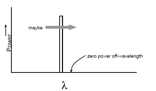 理想窄帶光源光譜特性示意圖，橫軸為波長(zhǎng)，縱軸為光功率，僅特定波長(zhǎng)有功率分布