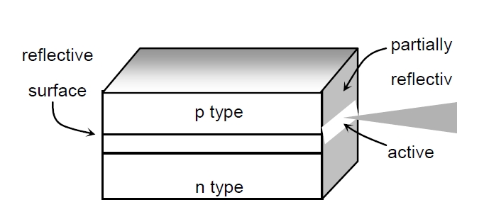 Fabry-Perot 激光器結(jié)構(gòu)示意圖，包含 p 型層、有源區(qū)、n 型層及反射表面