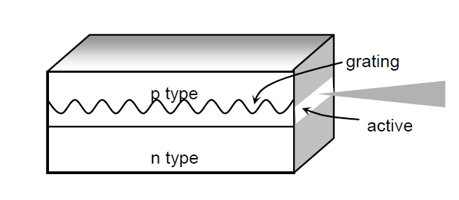 分布式反饋激光器結(jié)構(gòu)示意圖，包含光柵、有源區(qū)和 n 型層