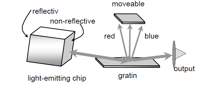 外部腔可調(diào)激光器結(jié)構(gòu)示意圖，包含發(fā)光芯片、光柵、可移動(dòng)反射鏡和輸出端