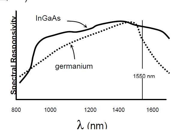 檢測(cè)器光譜響應(yīng)對(duì)比示意圖，橫軸為波長(zhǎng)，縱軸為響應(yīng)度，展示鍺和 InGaAs 的響應(yīng)曲線