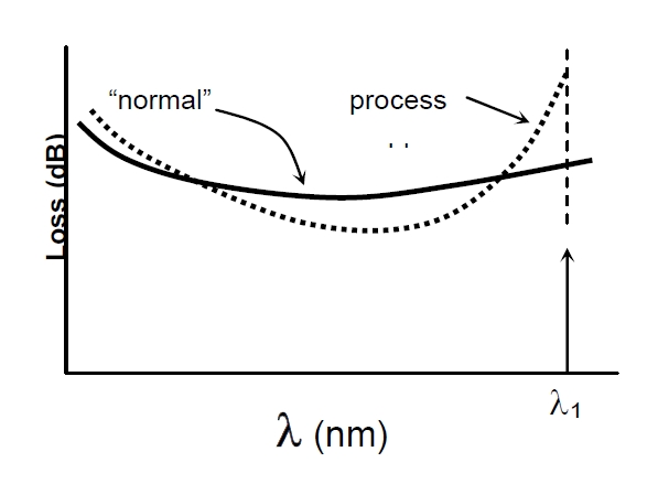 波長(zhǎng)相關(guān)損耗問(wèn)題示意圖，橫軸為波長(zhǎng)，縱軸為損耗，對(duì)比正常與異常過(guò)程的損耗曲線