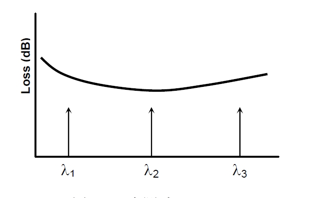 多點(diǎn)測(cè)試原理示意圖，橫軸為波長(zhǎng)，標(biāo)記 λ1、λ2、λ3 三個(gè)測(cè)試點(diǎn)，縱軸為損耗