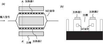 MZI 型平面光波導(dǎo) VOA 示意圖，含加熱器與干涉臂結(jié)構(gòu)