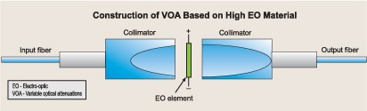 高光電系數(shù)材料 VOA 結(jié)構(gòu)圖，展示準(zhǔn)直器與光電元件布局