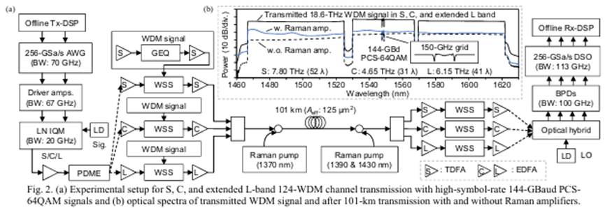 波長選擇開關(guān) WSS S+C+L 波段復(fù)用 173.7Tb/s 傳輸系統(tǒng) 波長選擇開關(guān) WSS S+C+L 波段復(fù)用 173.7Tb/s 傳輸系統(tǒng)