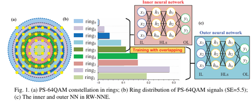 環(huán)狀神經(jīng)網(wǎng)絡(luò)均衡器光開關(guān)分路 PS-64QAM信號4000公里傳輸 環(huán)狀神經(jīng)網(wǎng)絡(luò)均衡器光開關(guān)分路 PS-64QAM信號4000公里傳輸