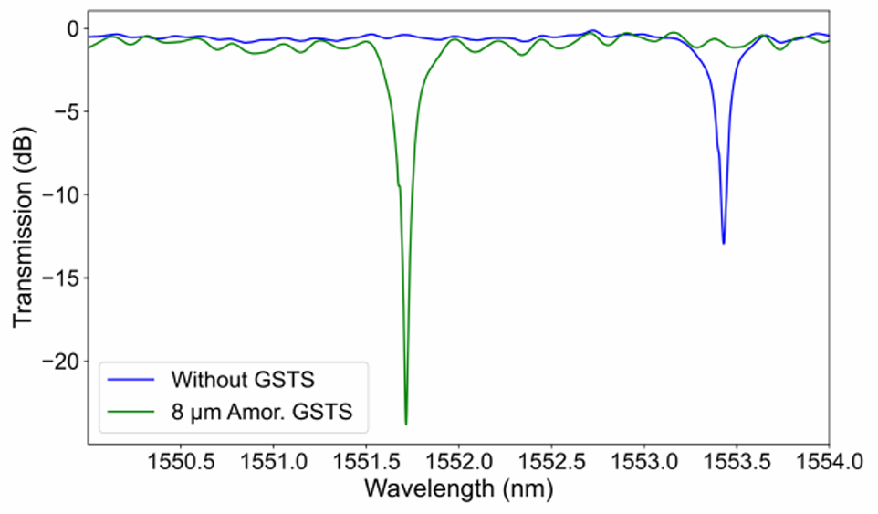 非易失性光開(kāi)關(guān)多波長(zhǎng)控制 非易失性光開(kāi)關(guān)多波長(zhǎng)控制