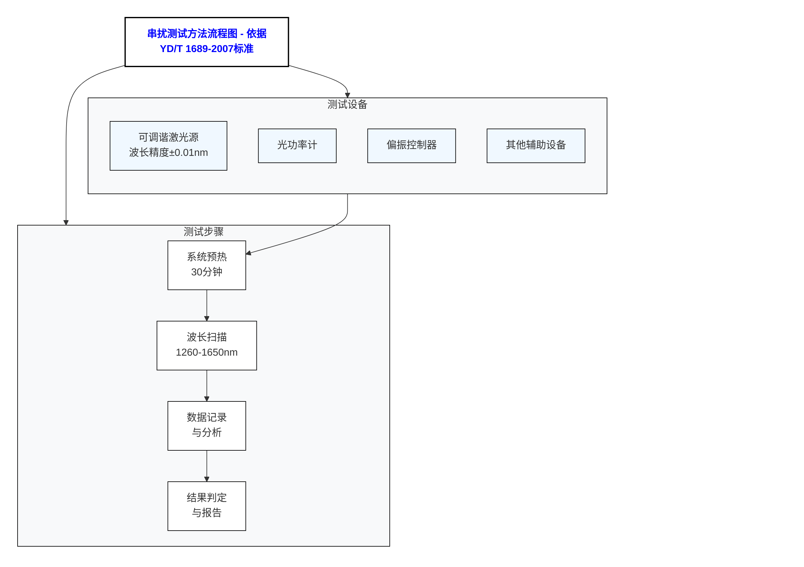 串?dāng)_測(cè)試流程示意圖