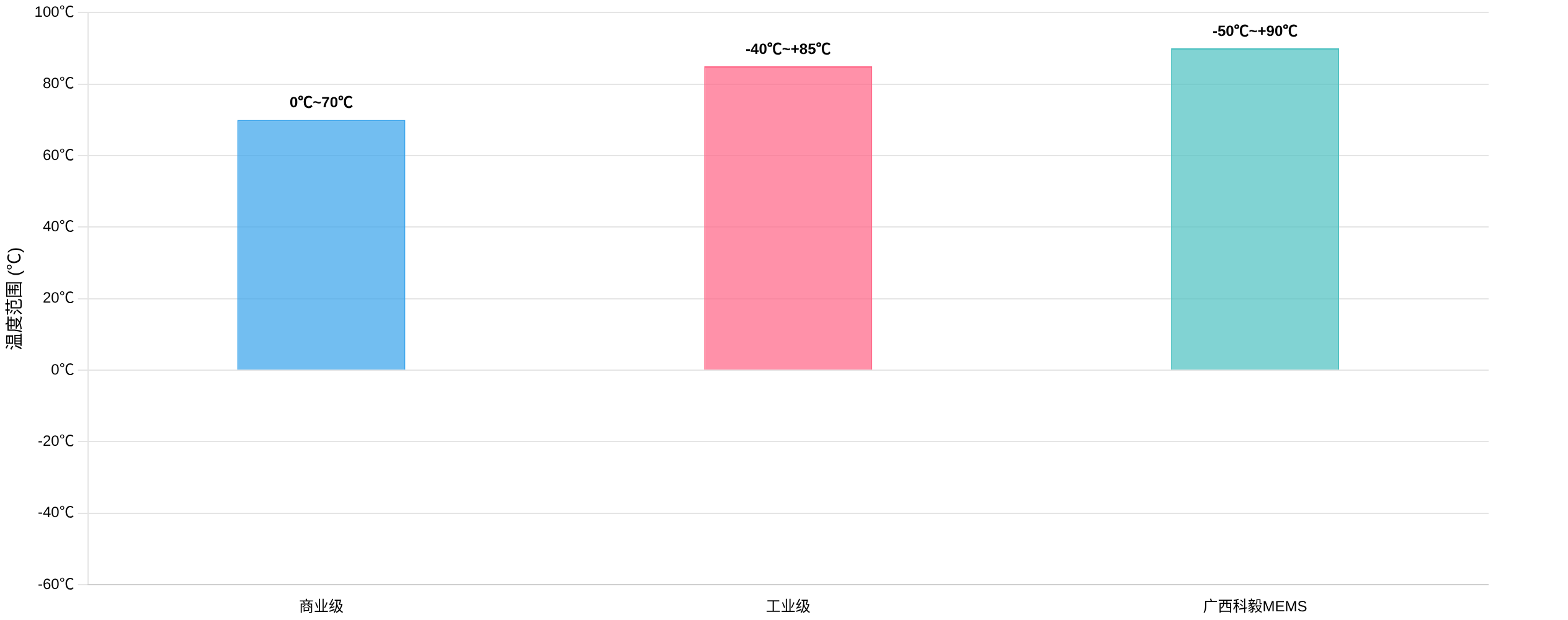 光開(kāi)關(guān)工作溫度范圍 -50℃~+90℃