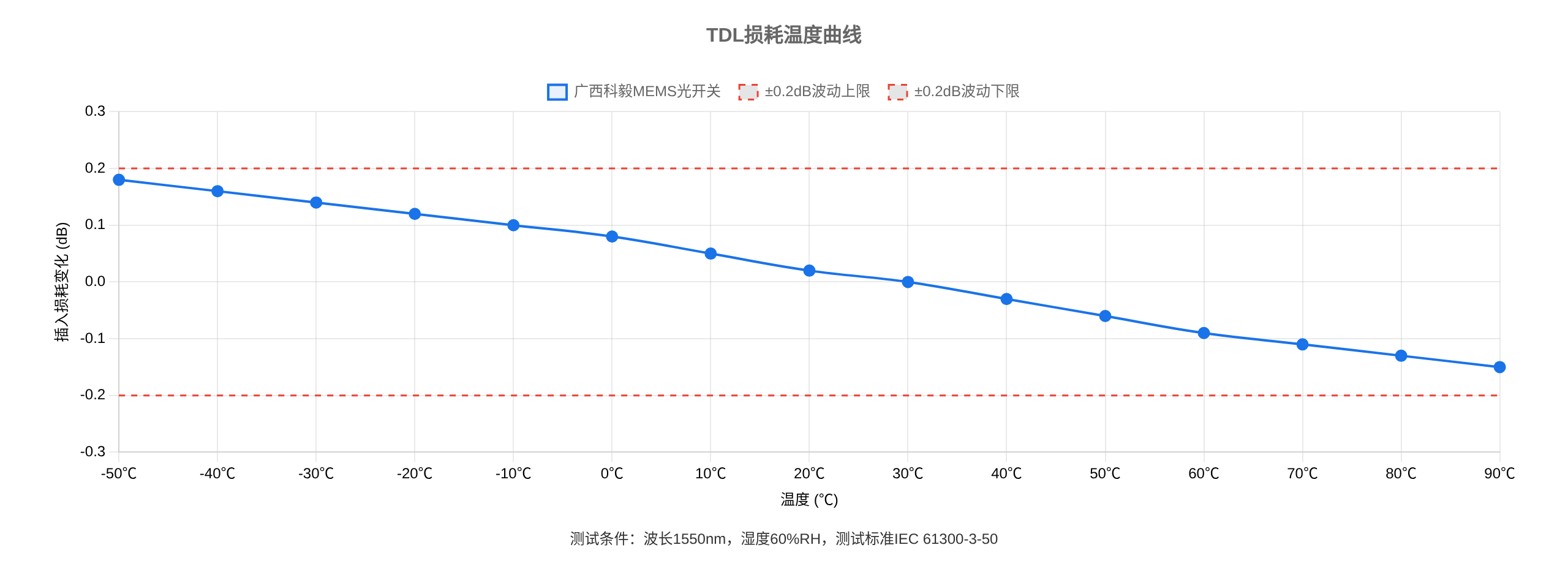 光開(kāi)關(guān)溫度相關(guān)損耗(TDL)測(cè)試曲線