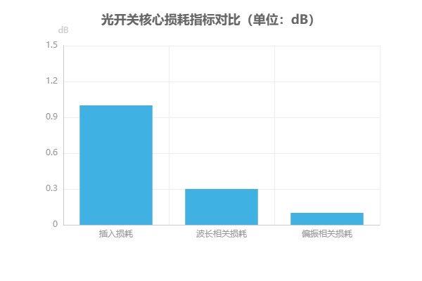 光開關(guān)核心損耗指標對比圖 光開關(guān)核心損耗指標對比圖