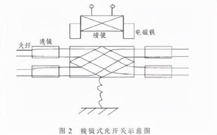 機(jī)械式光開(kāi)關(guān) 棱鏡切換原理示意圖 機(jī)械式光開(kāi)關(guān) 棱鏡切換原理示意圖
