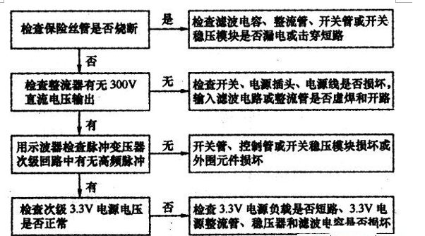 光開關故障排查流程圖 光開關故障排查流程圖