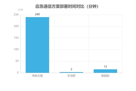 應(yīng)急通信傳統(tǒng)方案與科毅方案關(guān)鍵指標對比 應(yīng)急通信傳統(tǒng)方案與科毅方案關(guān)鍵指標對比