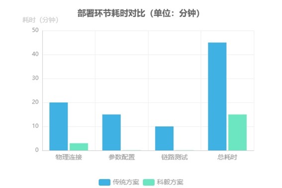 傳統(tǒng)方案與科毅應(yīng)急通信中光開關(guān)部署環(huán)節(jié)耗時對比 傳統(tǒng)方案與科毅應(yīng)急通信中光開關(guān)部署環(huán)節(jié)耗時對比