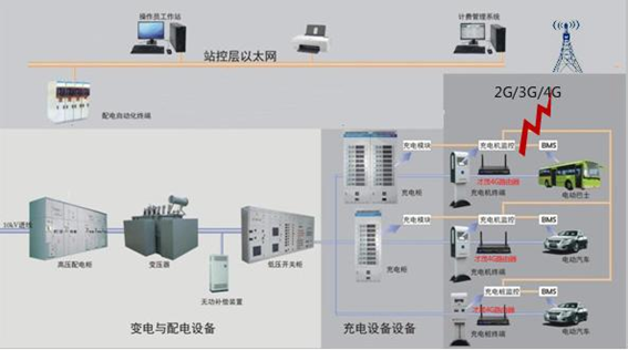 科毅光開關(guān)充電樁通信架構(gòu)圖 科毅光開關(guān)充電樁通信架構(gòu)圖